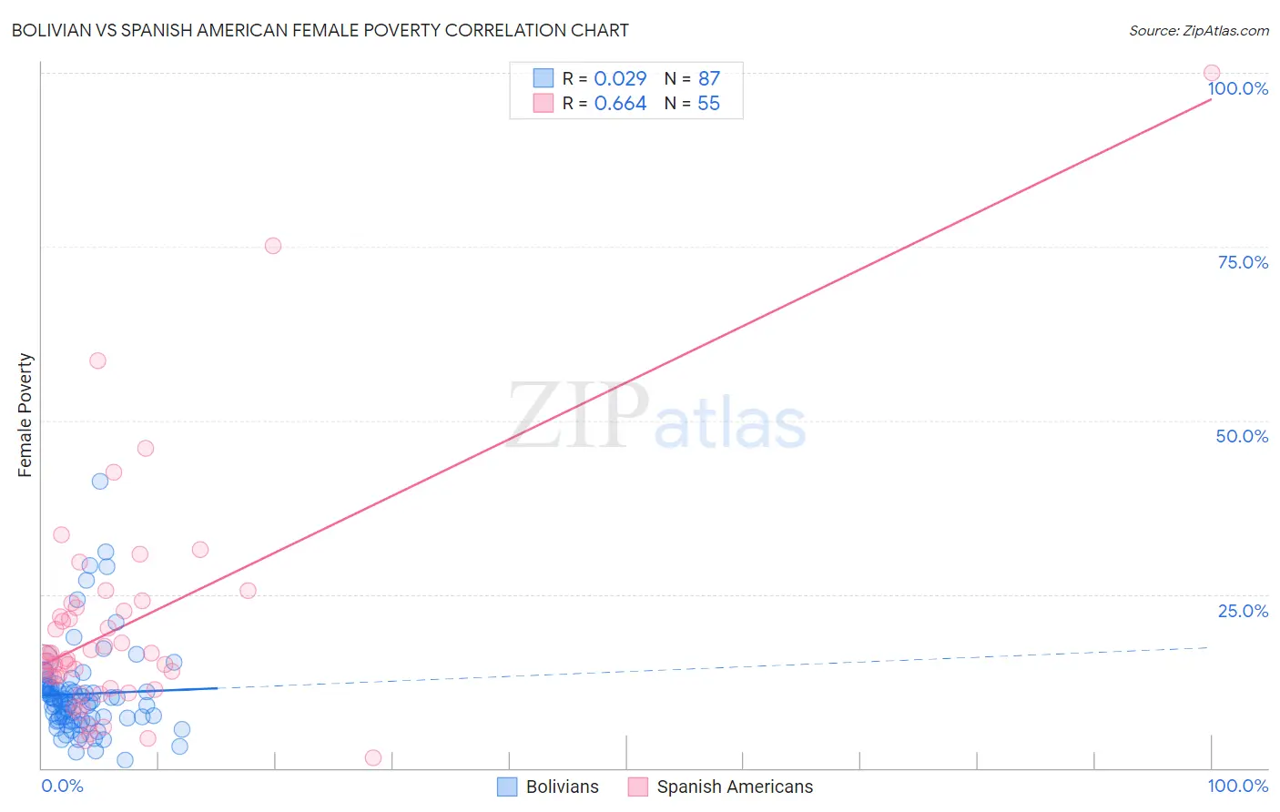 Bolivian vs Spanish American Female Poverty