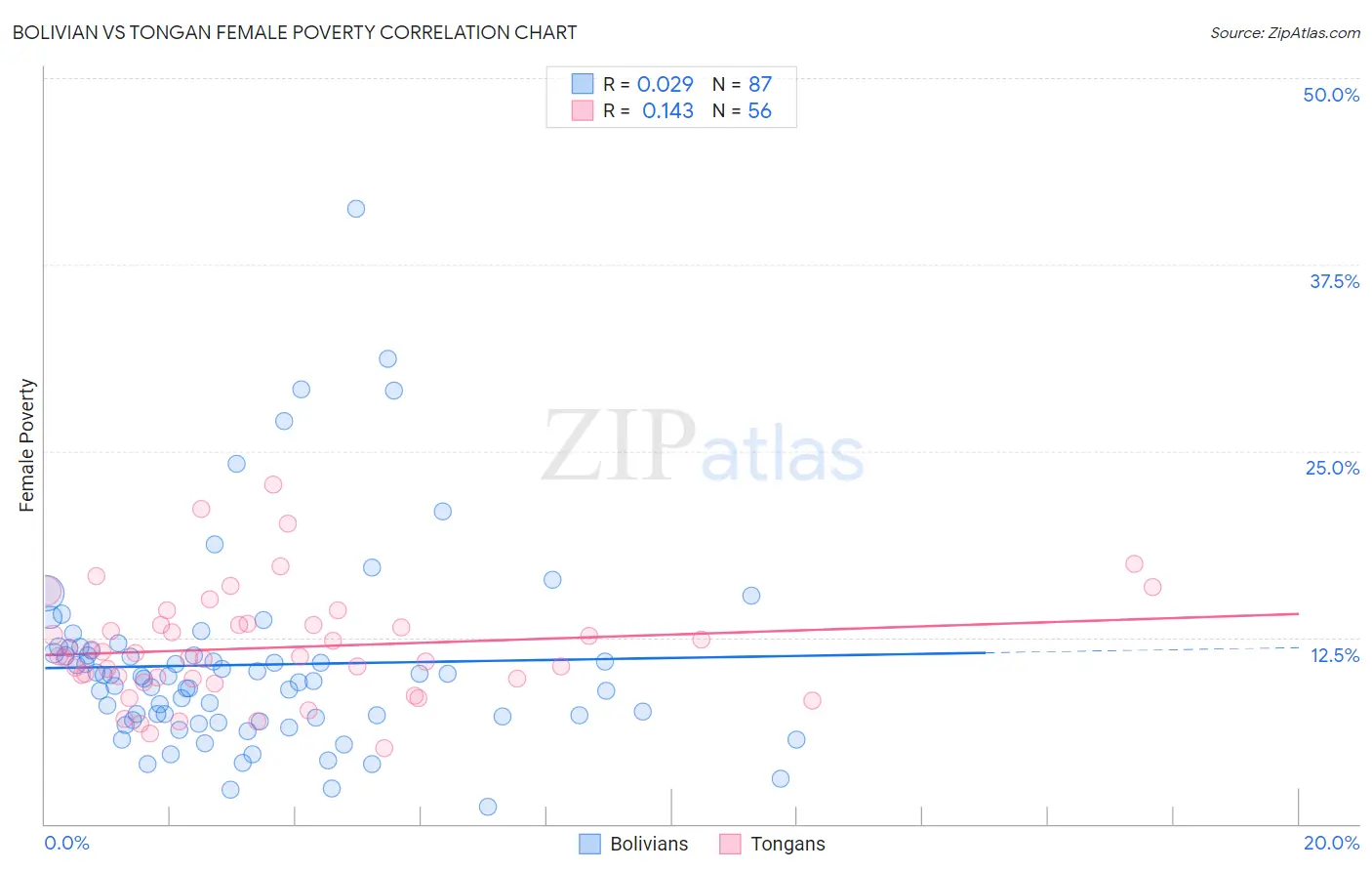 Bolivian vs Tongan Female Poverty