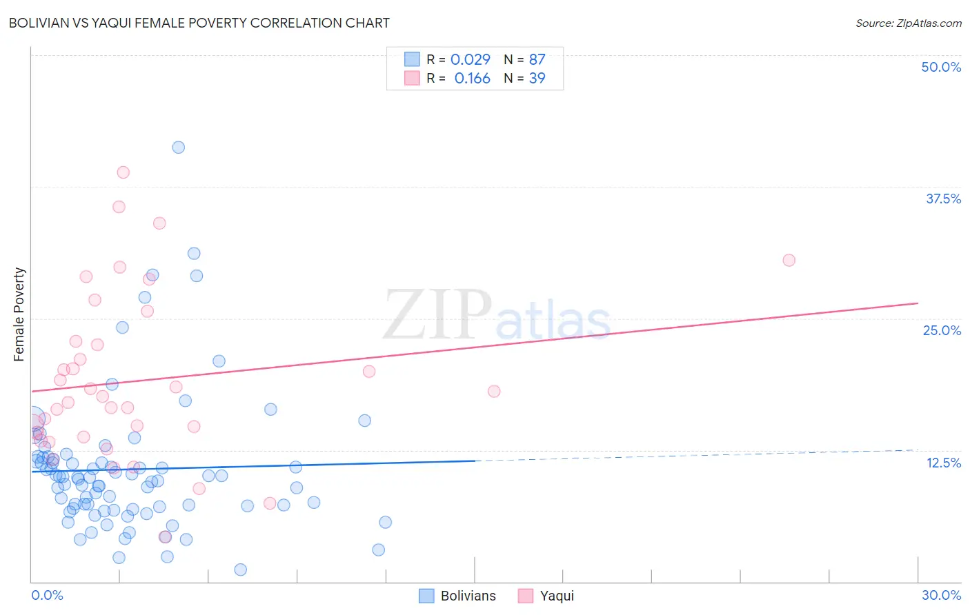 Bolivian vs Yaqui Female Poverty