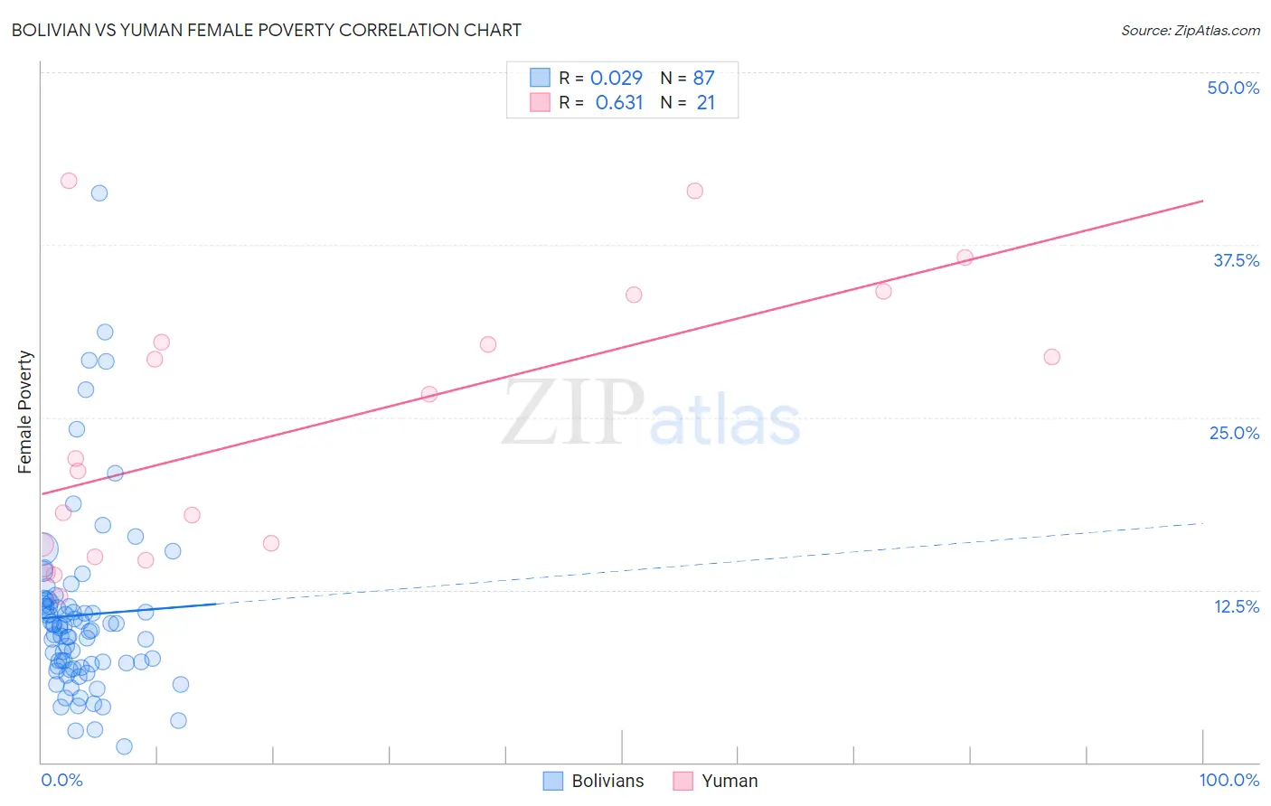 Bolivian vs Yuman Female Poverty