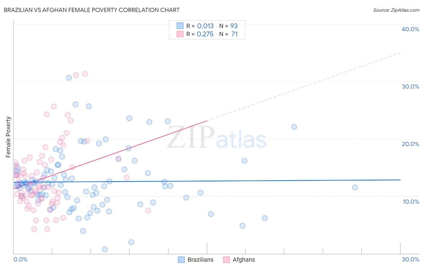 Brazilian vs Afghan Female Poverty