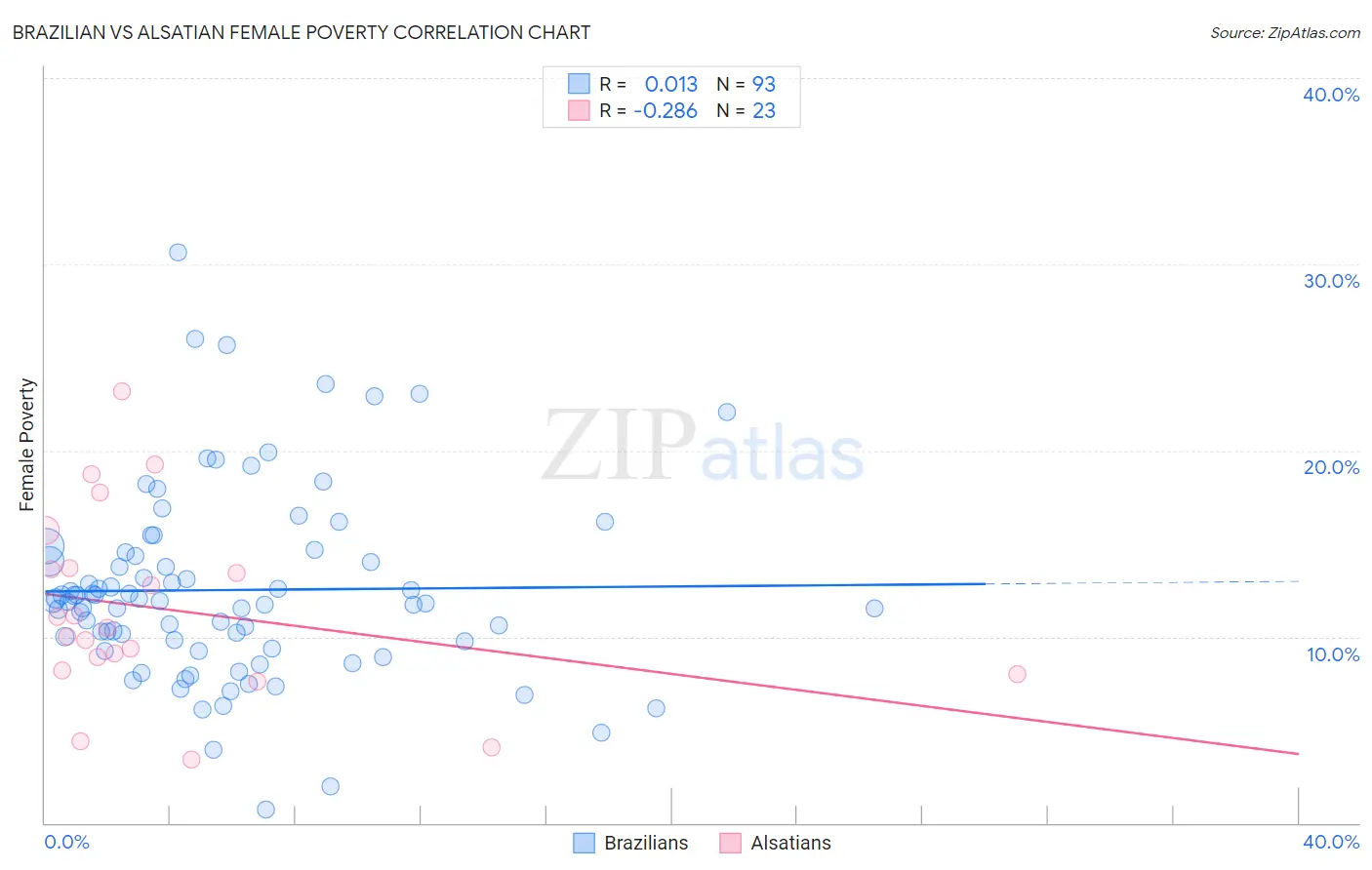 Brazilian vs Alsatian Female Poverty