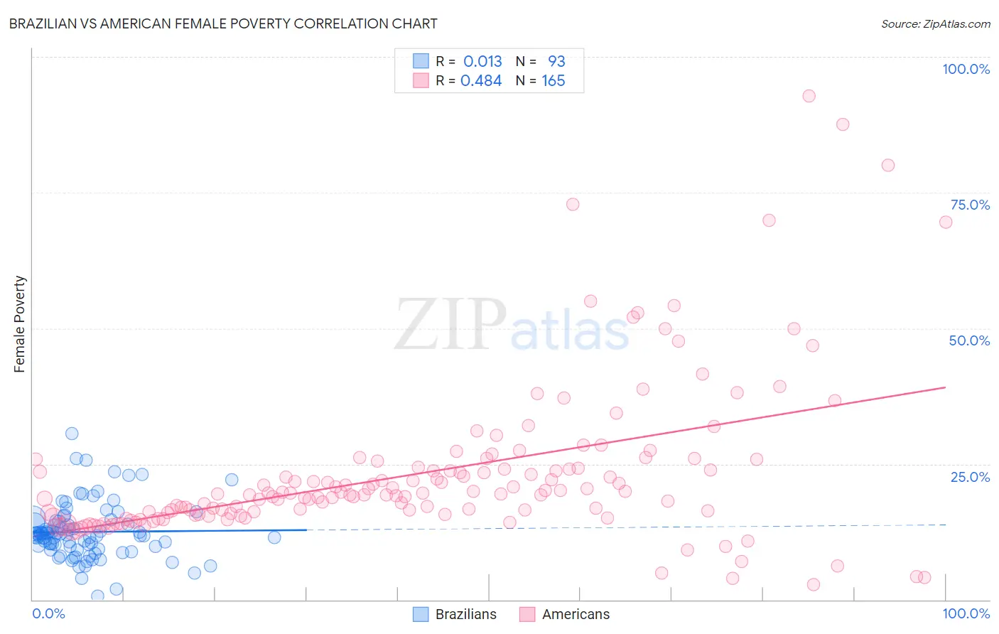 Brazilian vs American Female Poverty