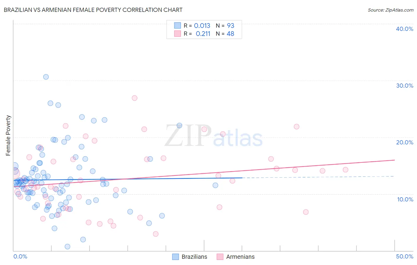 Brazilian vs Armenian Female Poverty