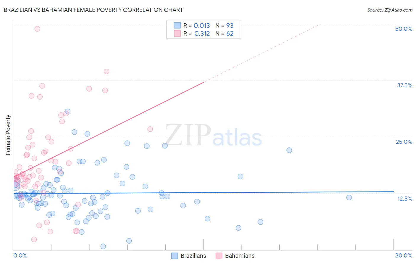 Brazilian vs Bahamian Female Poverty