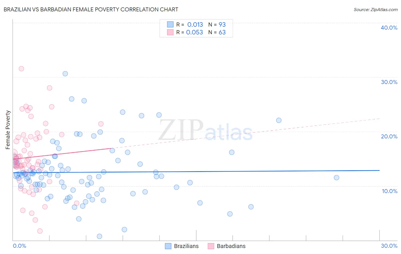 Brazilian vs Barbadian Female Poverty