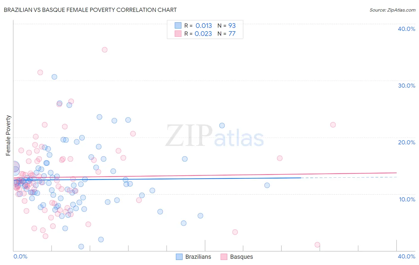 Brazilian vs Basque Female Poverty