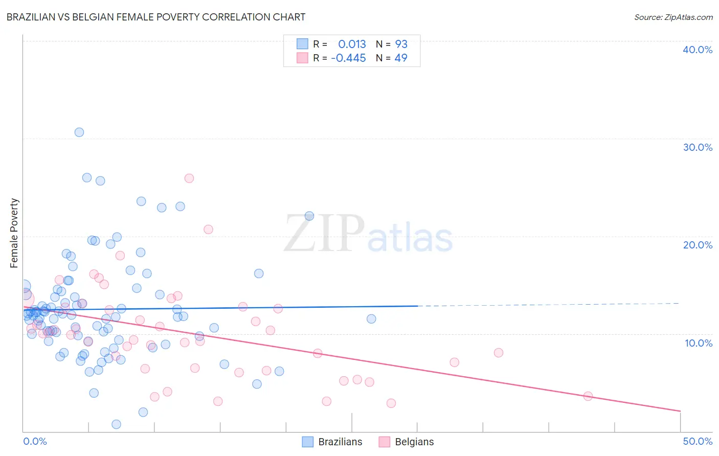 Brazilian vs Belgian Female Poverty