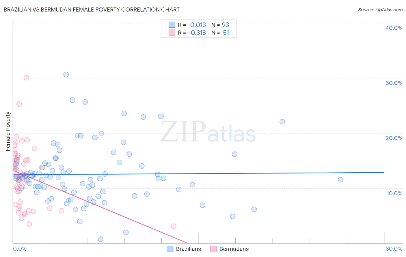 Brazilian vs Bermudan Female Poverty