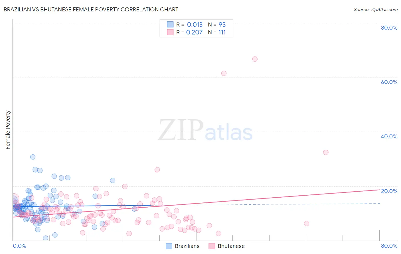 Brazilian vs Bhutanese Female Poverty