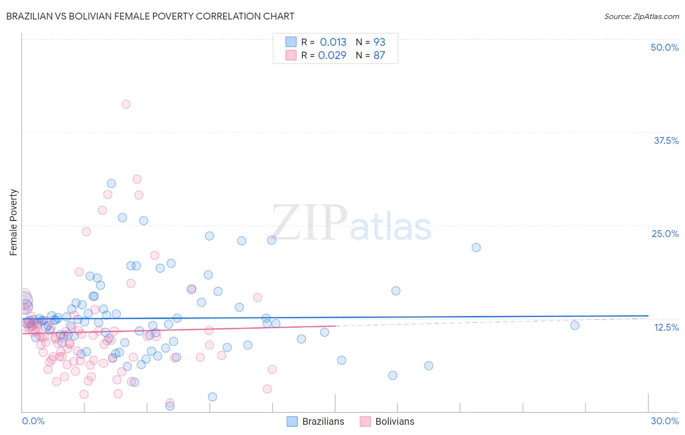 Brazilian vs Bolivian Female Poverty