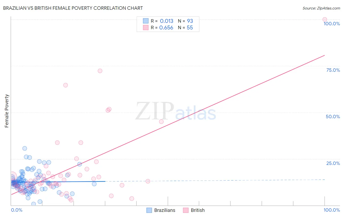 Brazilian vs British Female Poverty