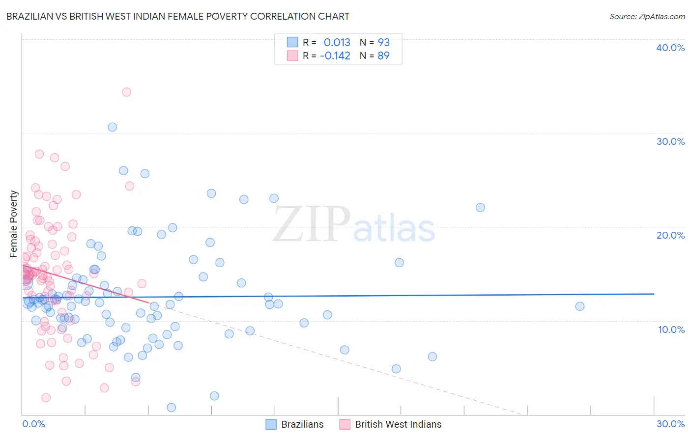 Brazilian vs British West Indian Female Poverty