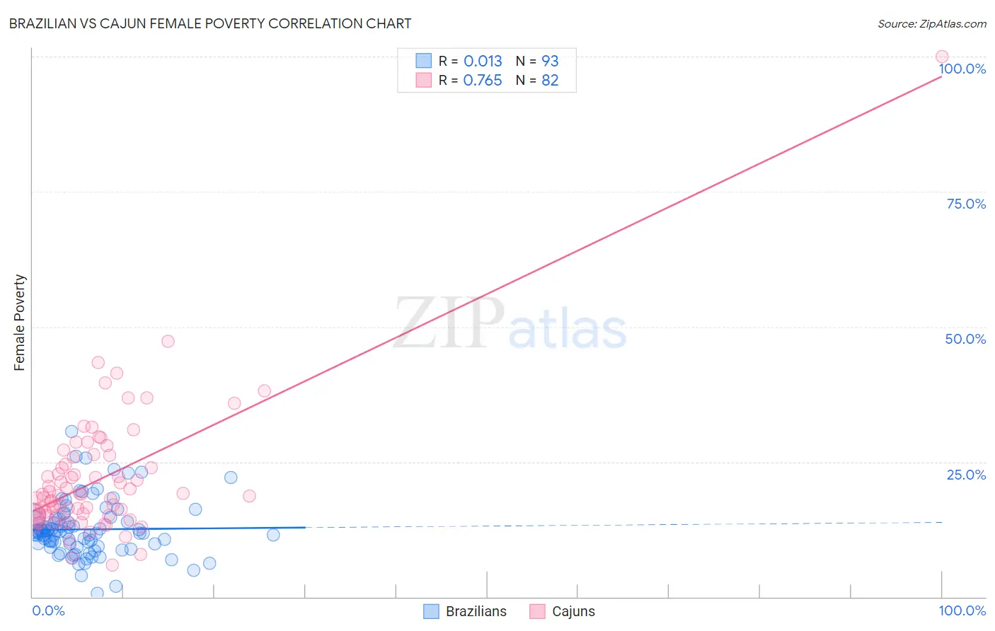 Brazilian vs Cajun Female Poverty