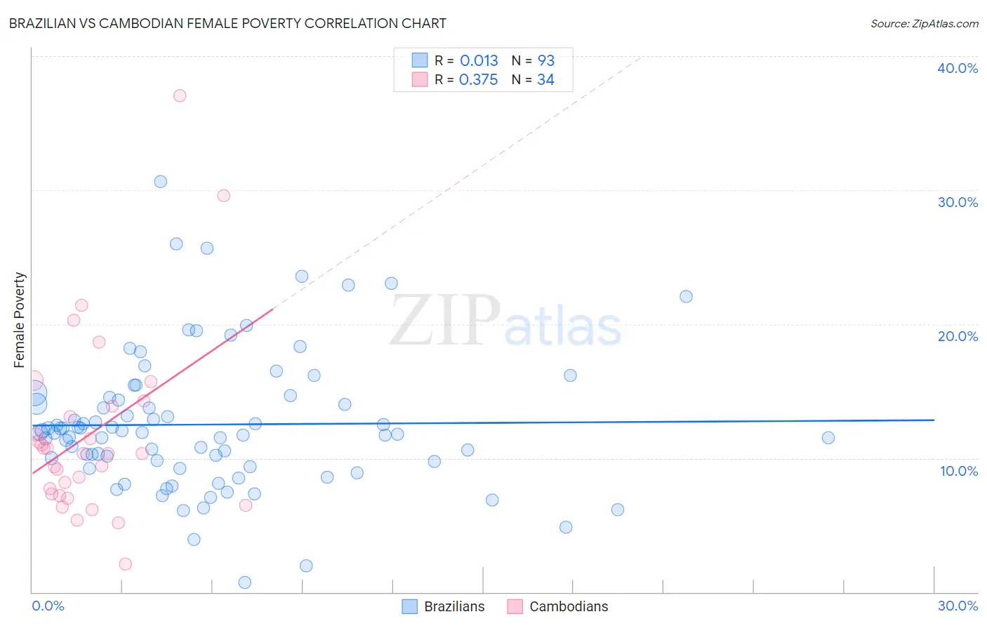 Brazilian vs Cambodian Female Poverty