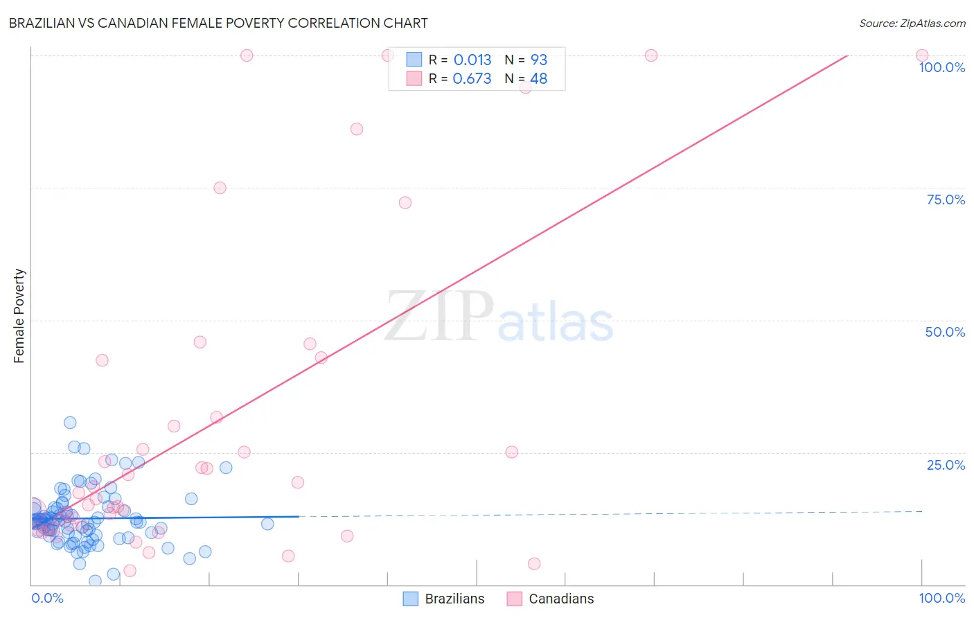 Brazilian vs Canadian Female Poverty