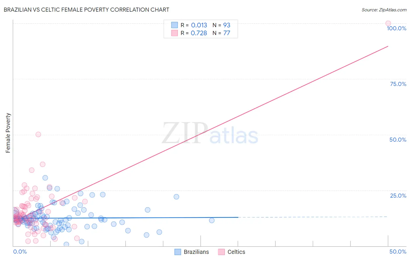 Brazilian vs Celtic Female Poverty