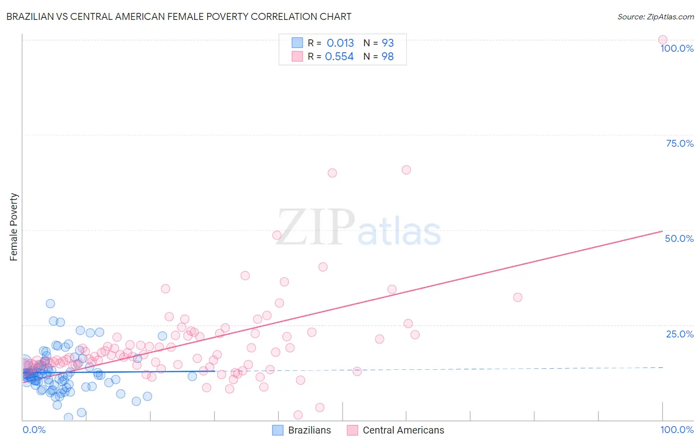 Brazilian vs Central American Female Poverty