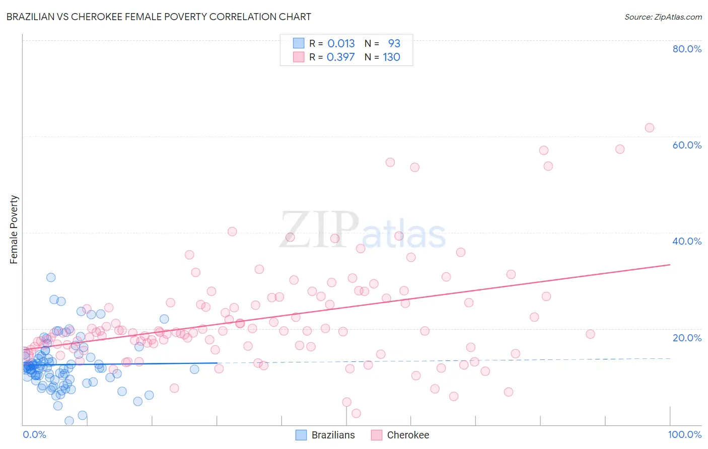 Brazilian vs Cherokee Female Poverty