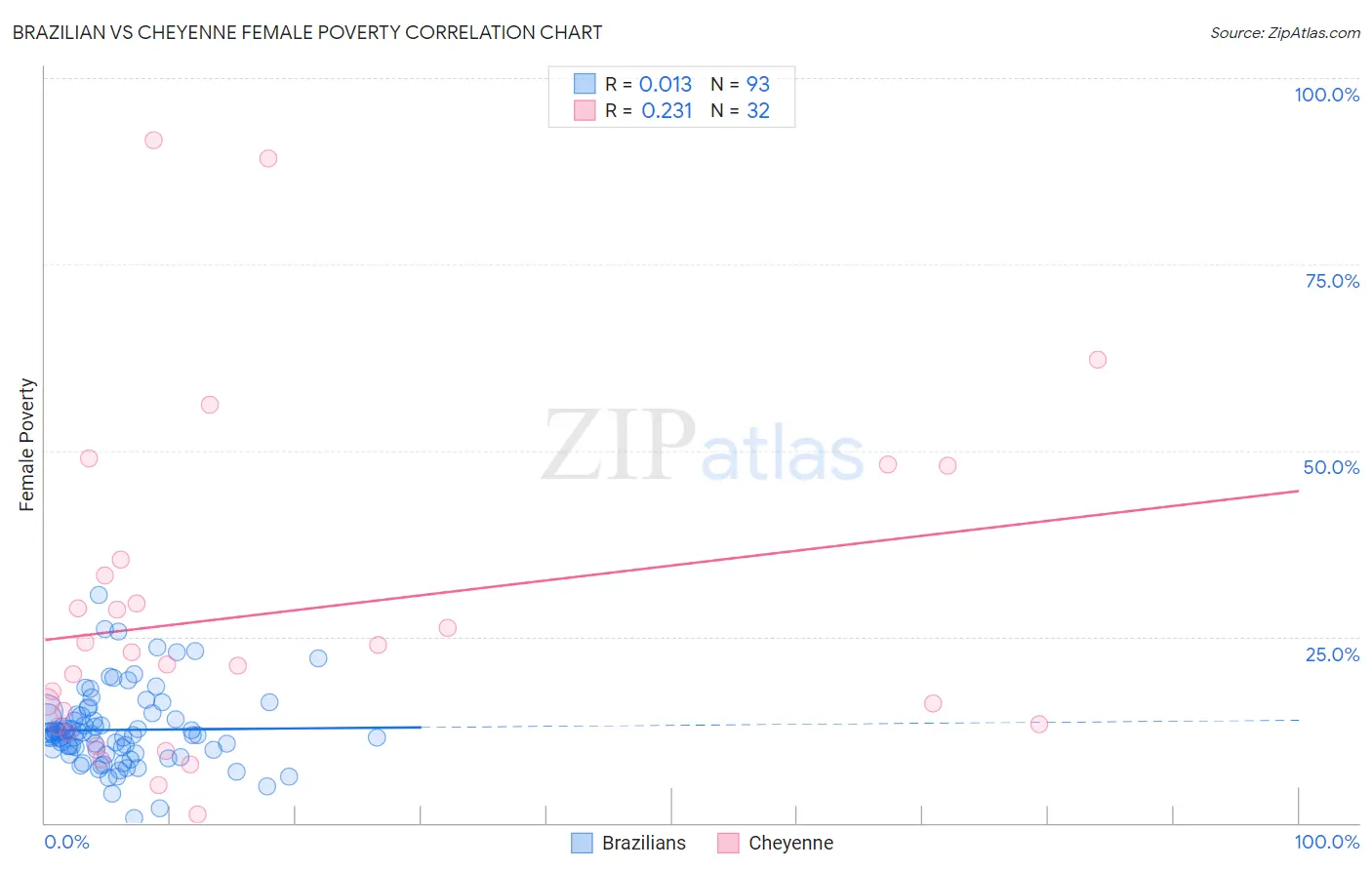 Brazilian vs Cheyenne Female Poverty