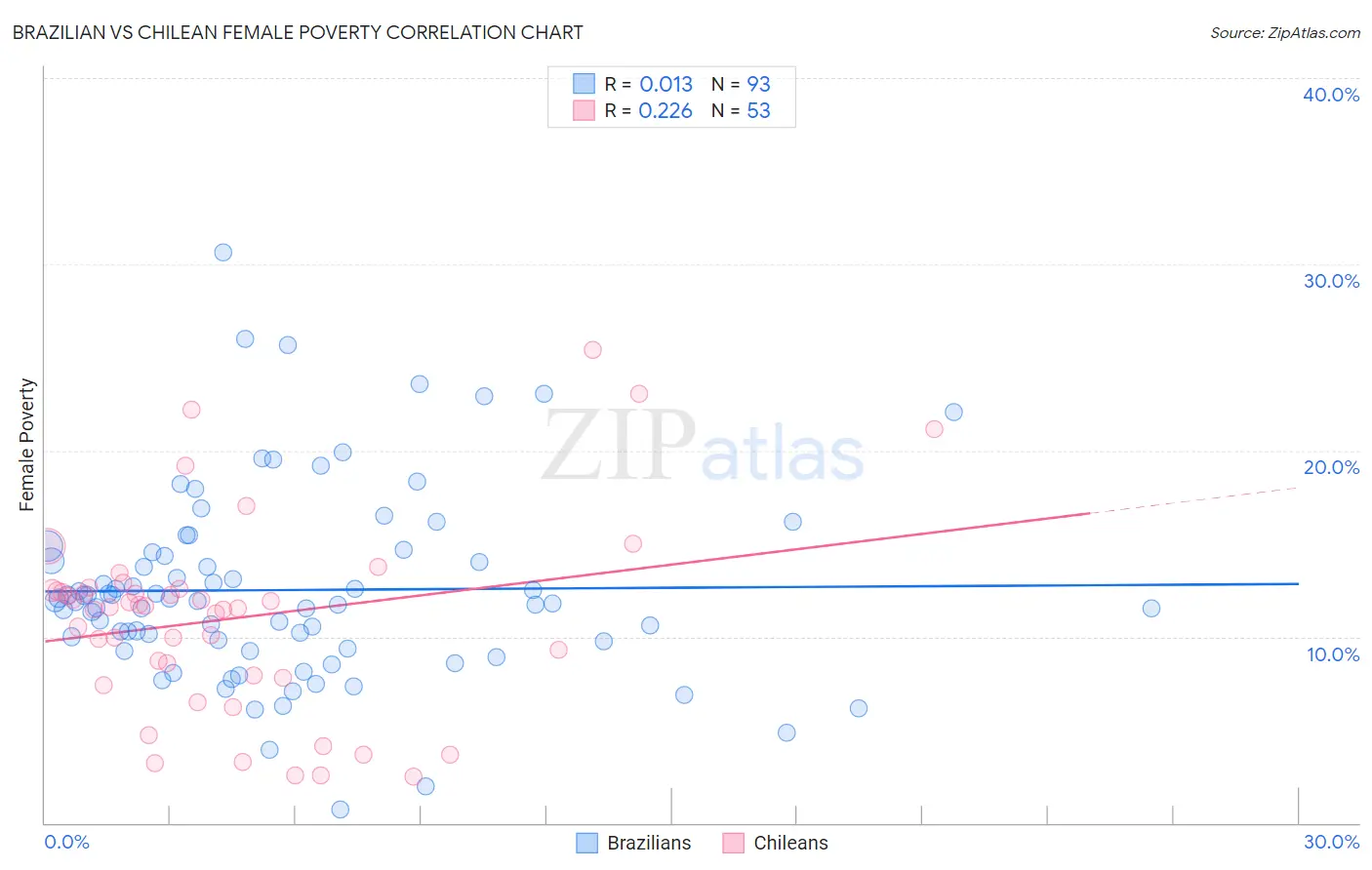 Brazilian vs Chilean Female Poverty