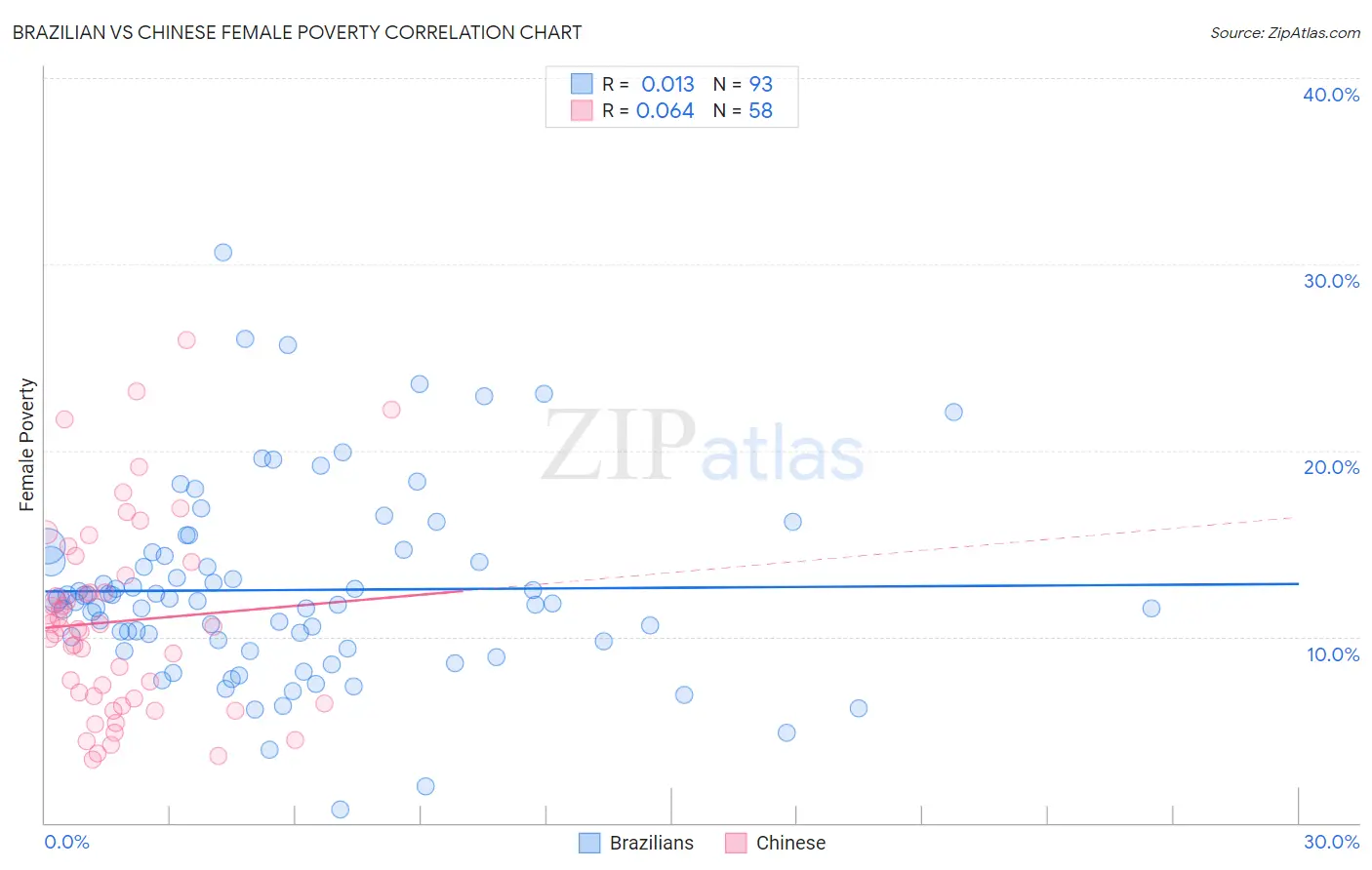 Brazilian vs Chinese Female Poverty