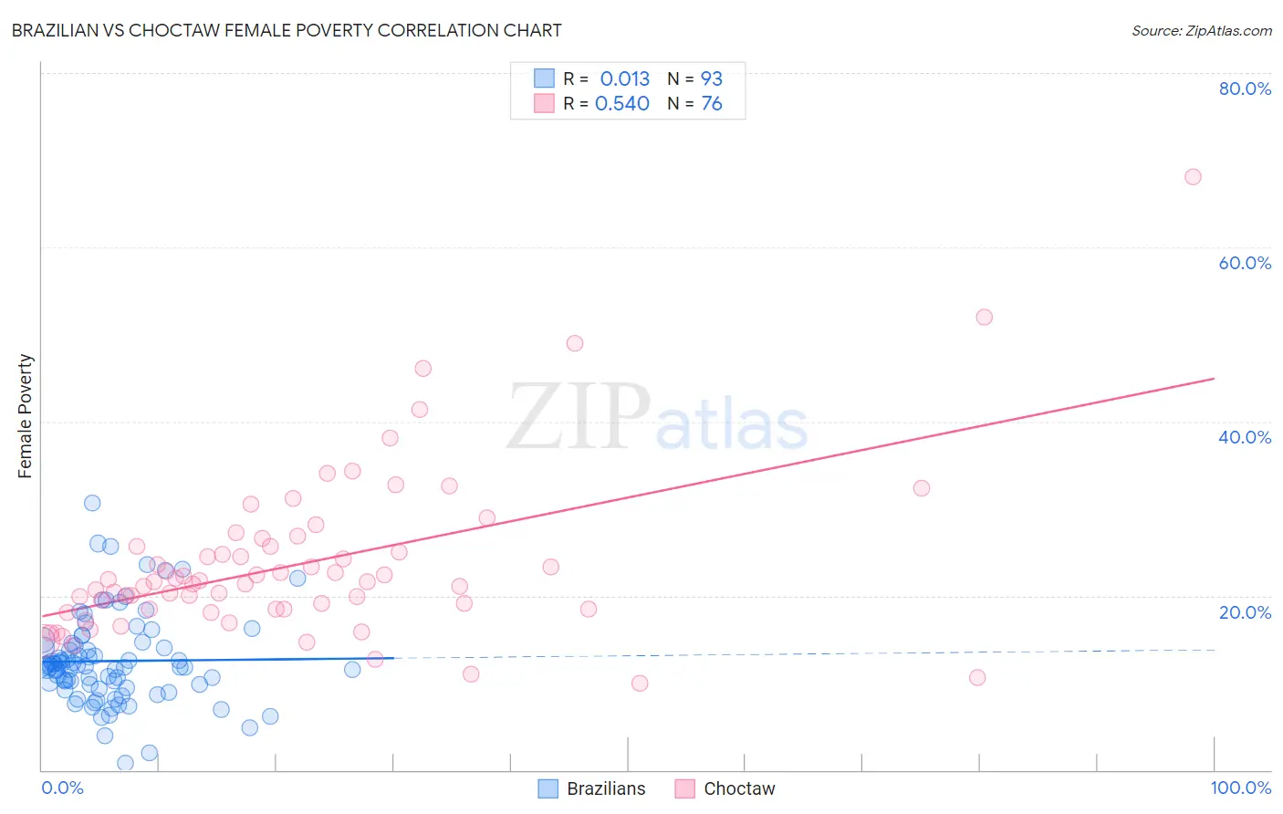 Brazilian vs Choctaw Female Poverty