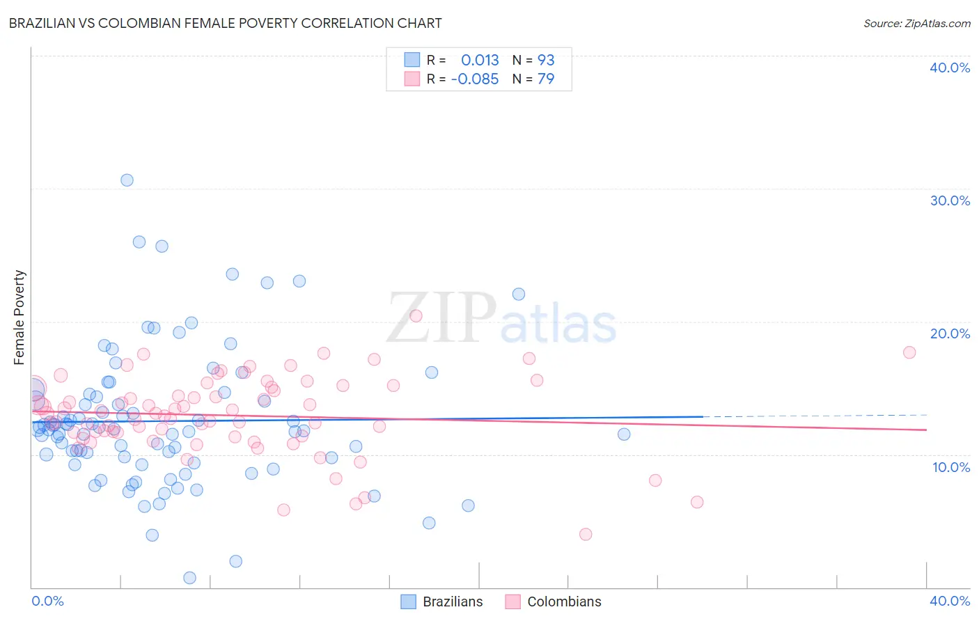 Brazilian vs Colombian Female Poverty