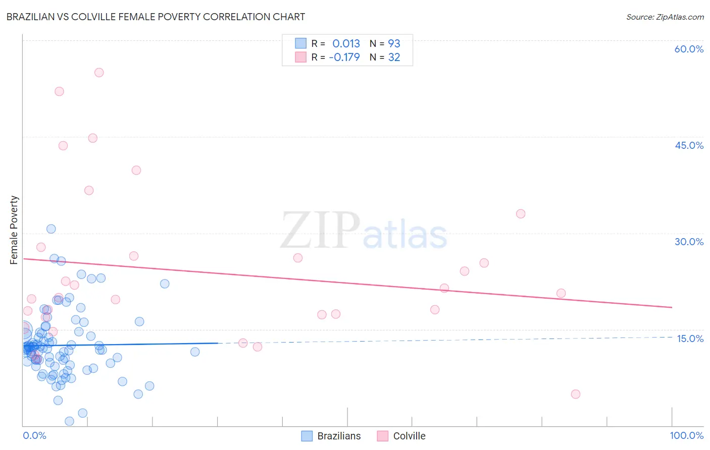 Brazilian vs Colville Female Poverty