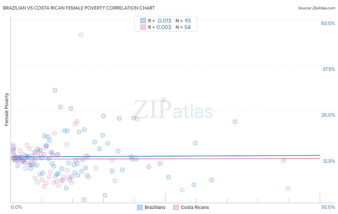 Brazilian vs Costa Rican Female Poverty