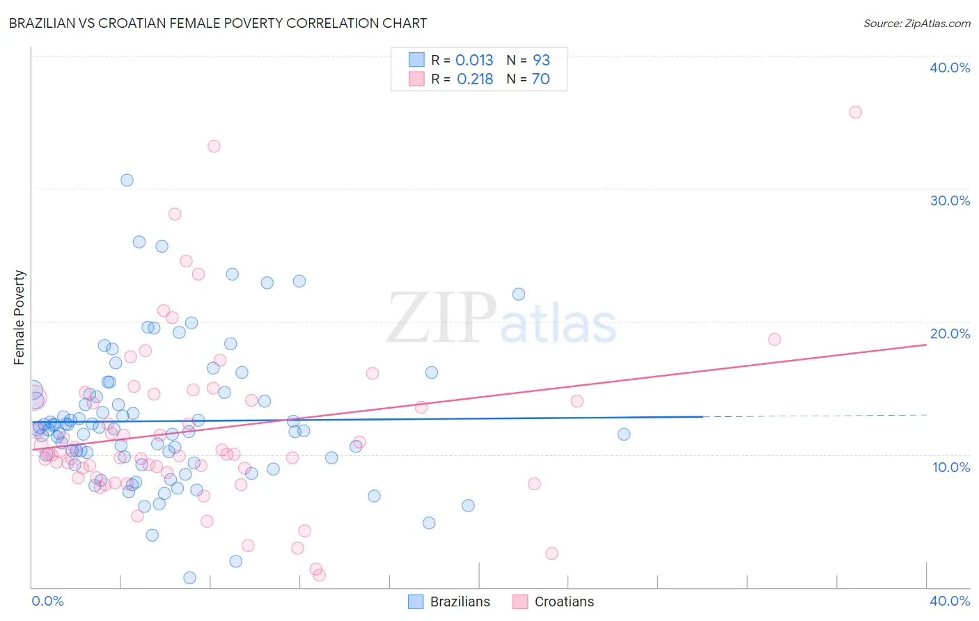 Brazilian vs Croatian Female Poverty