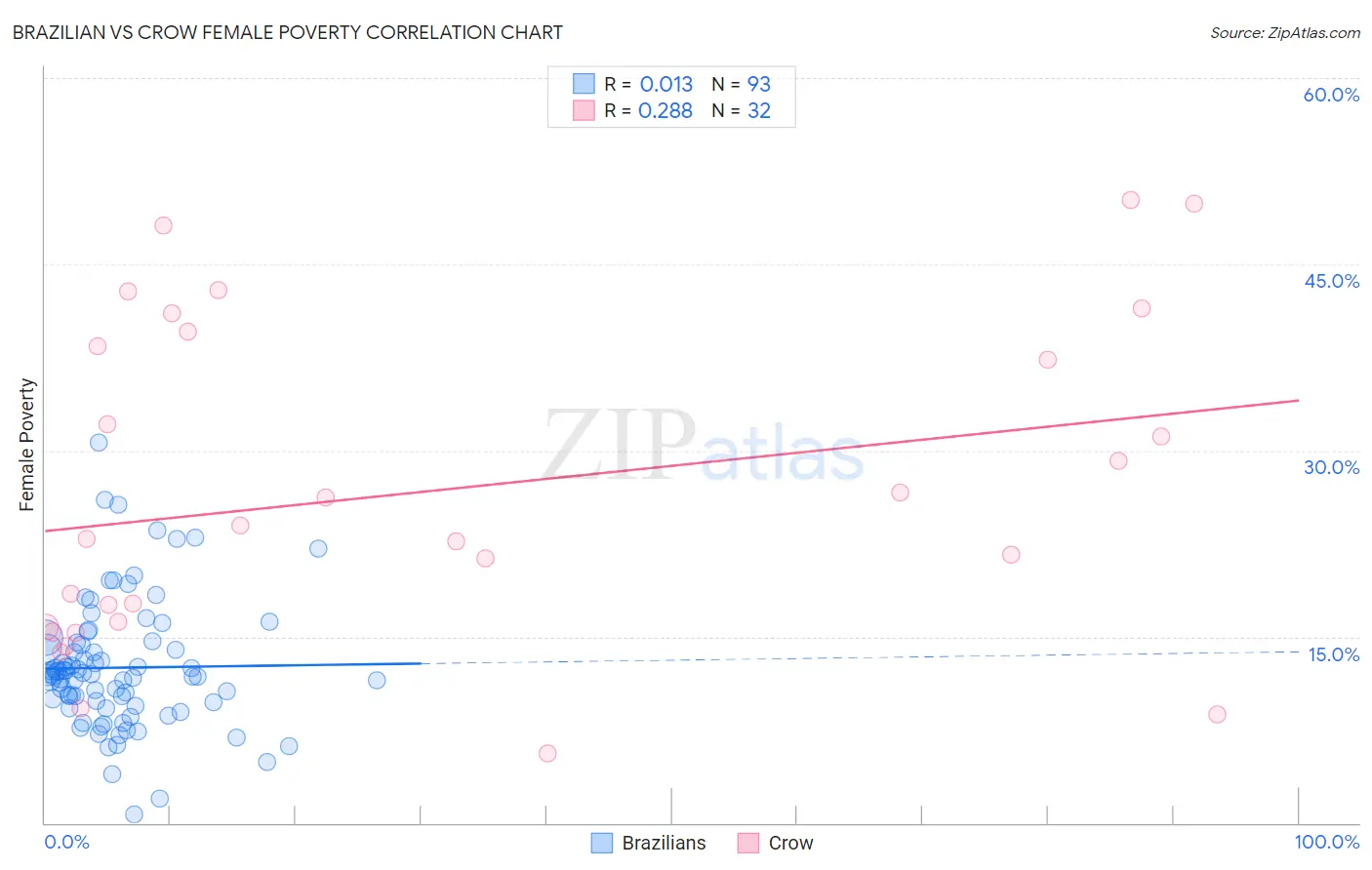 Brazilian vs Crow Female Poverty