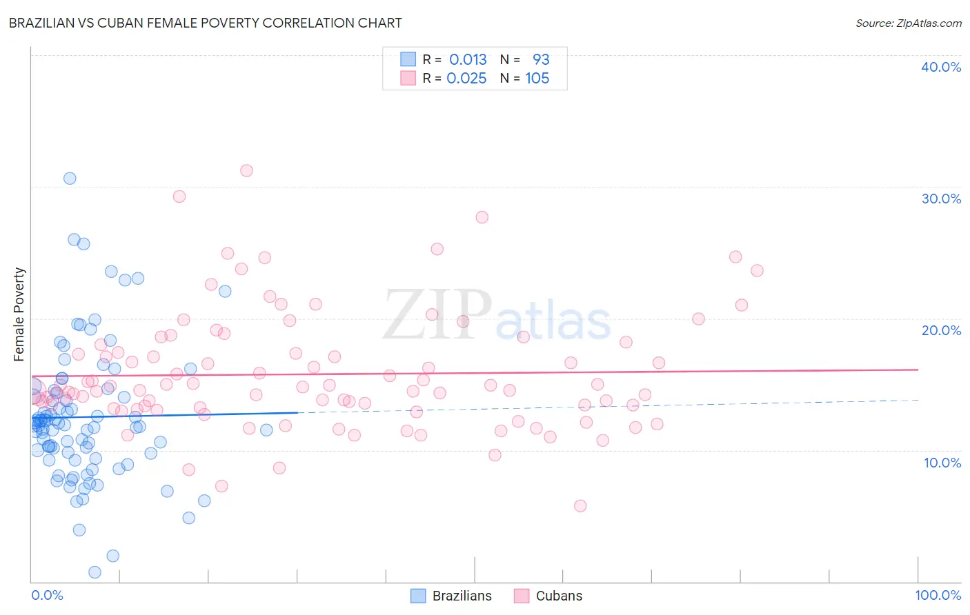 Brazilian vs Cuban Female Poverty