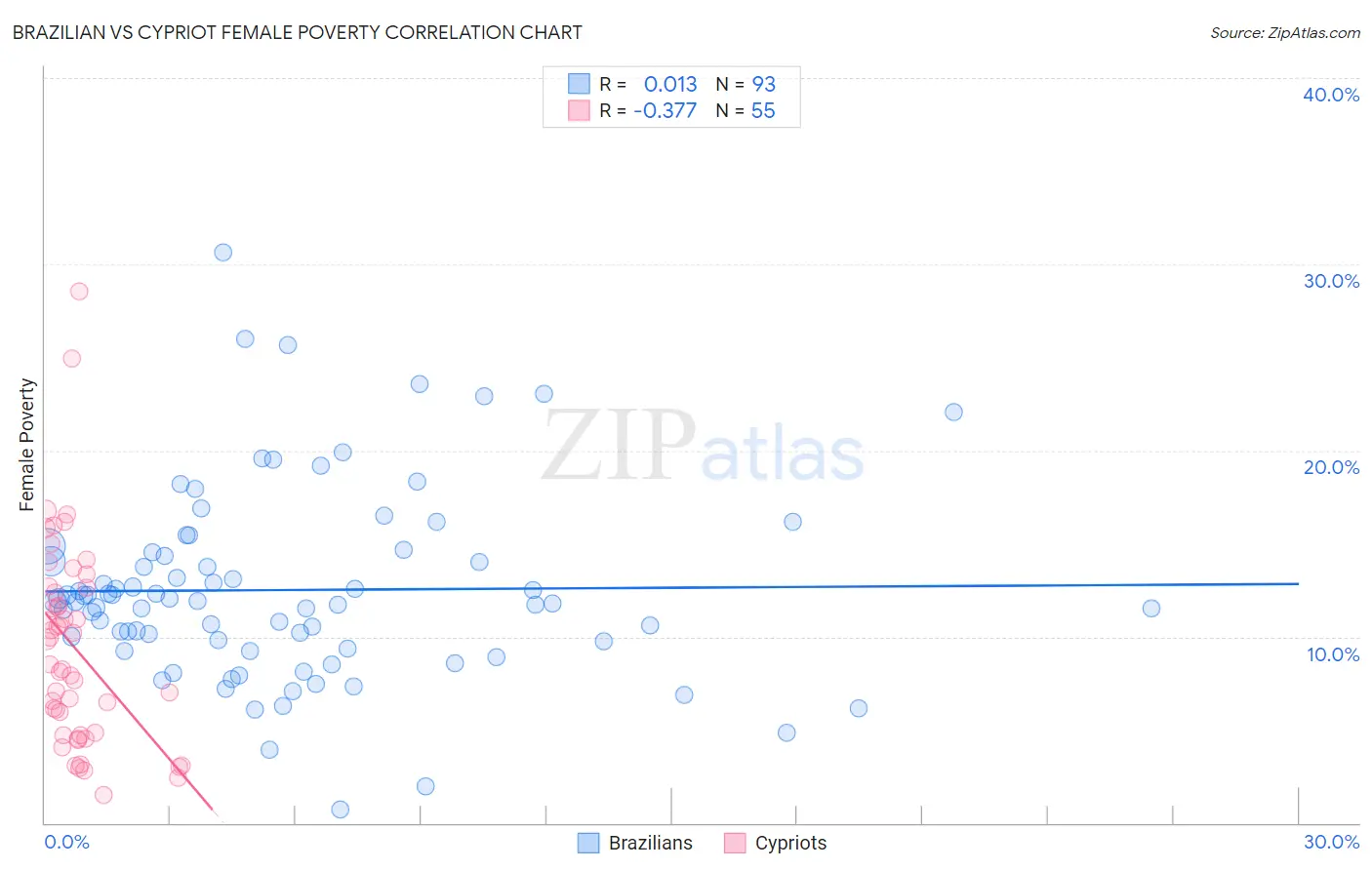 Brazilian vs Cypriot Female Poverty