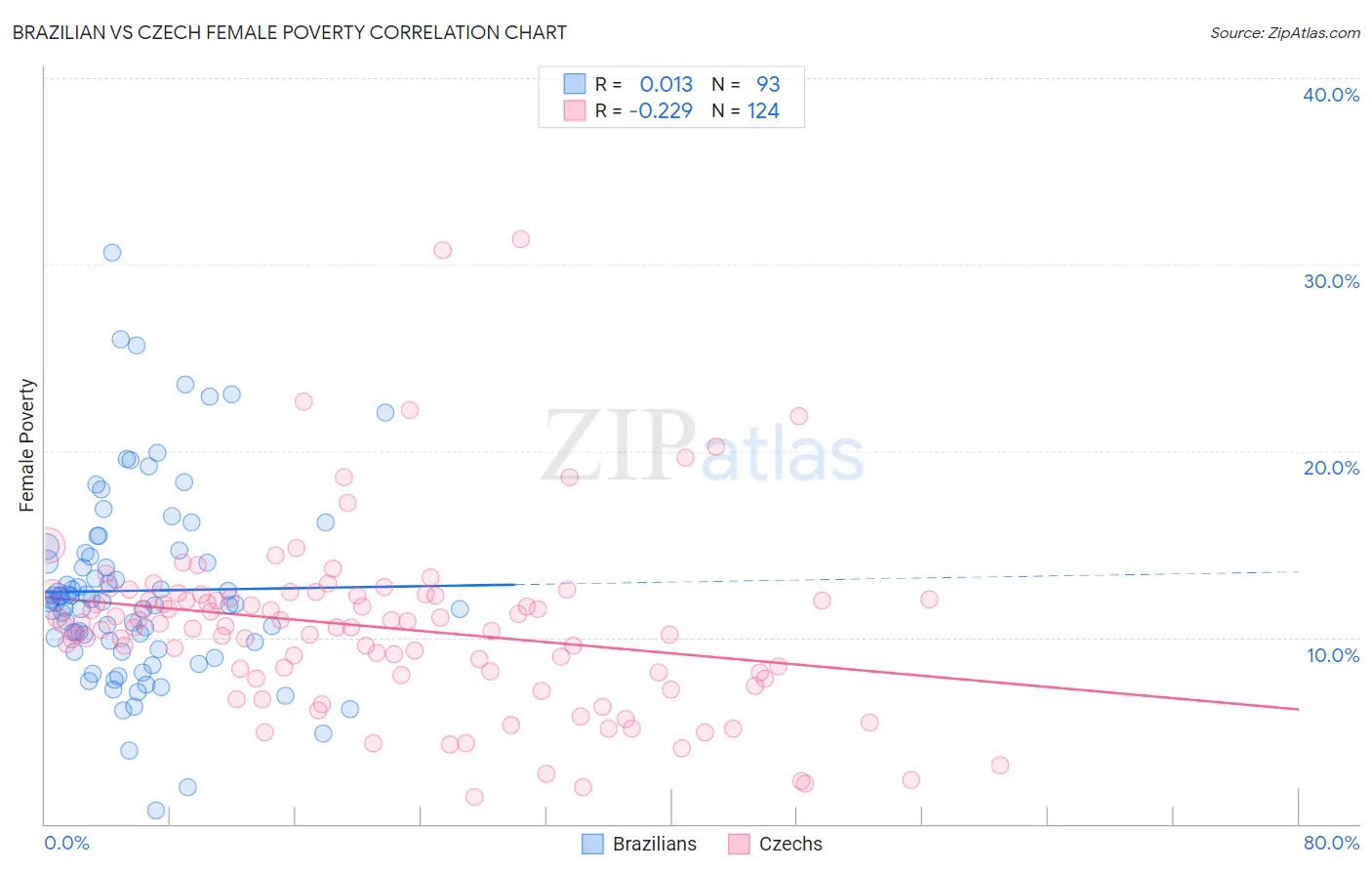 Brazilian vs Czech Female Poverty