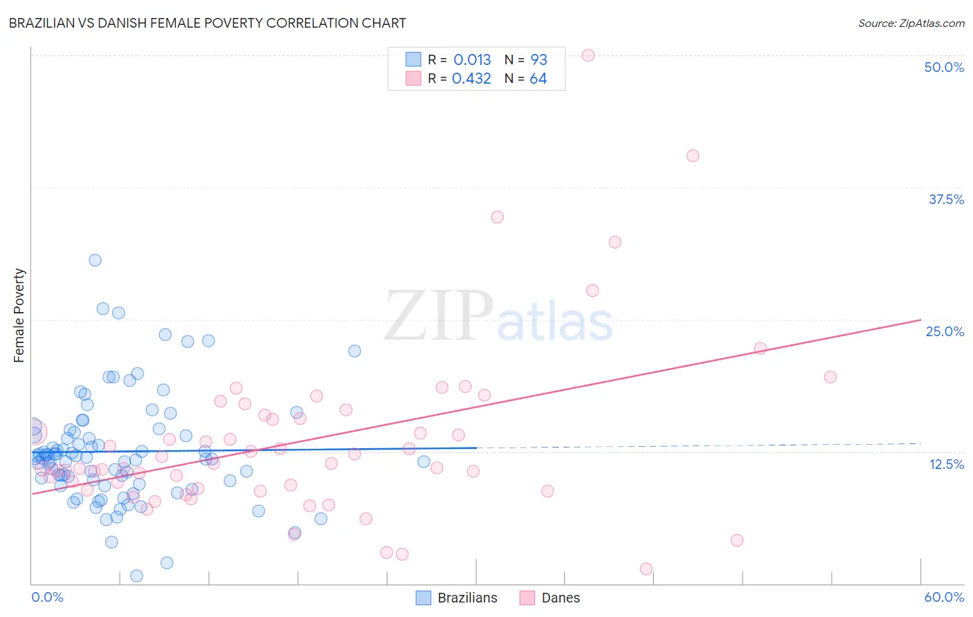 Brazilian vs Danish Female Poverty