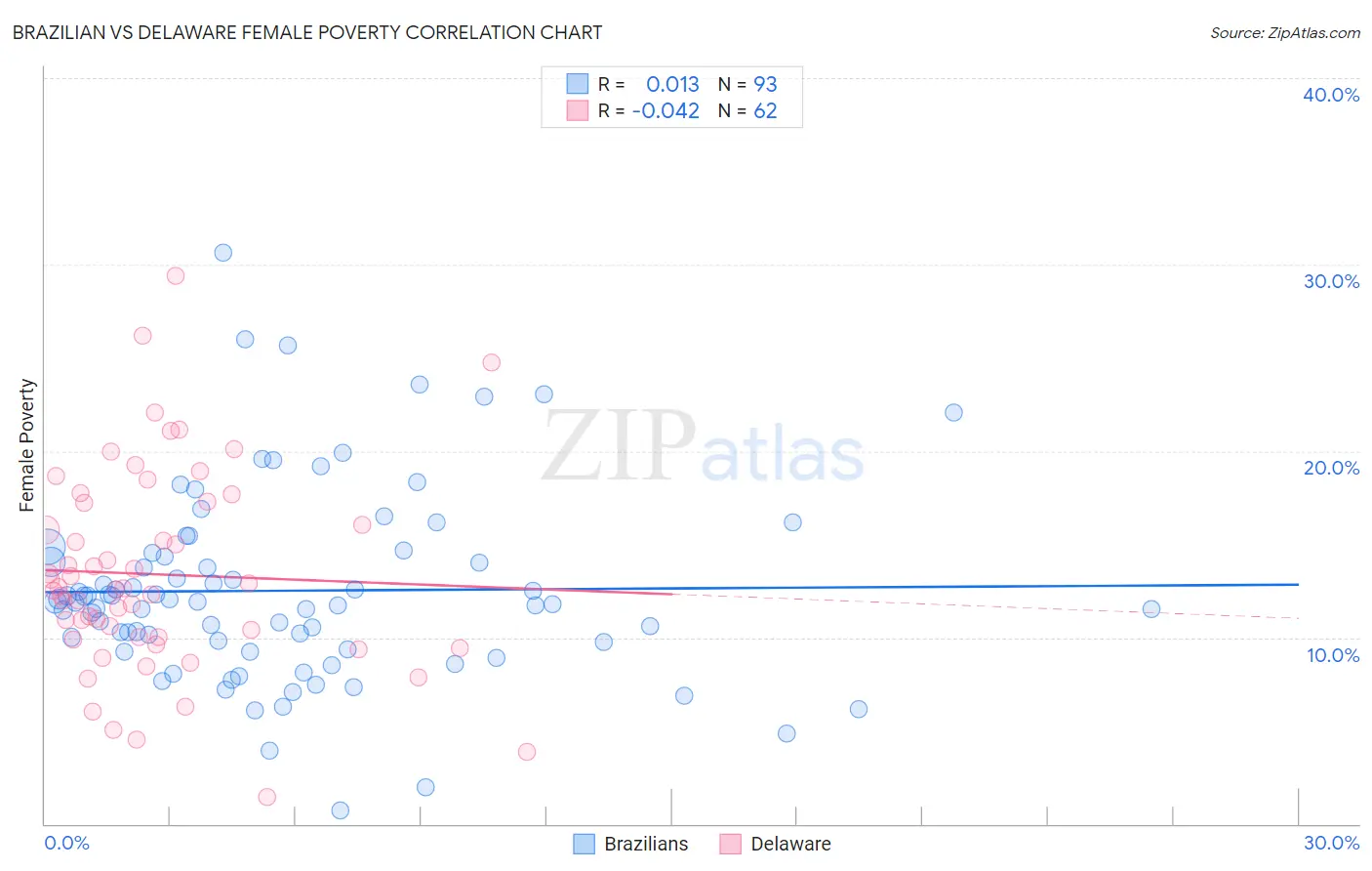 Brazilian vs Delaware Female Poverty