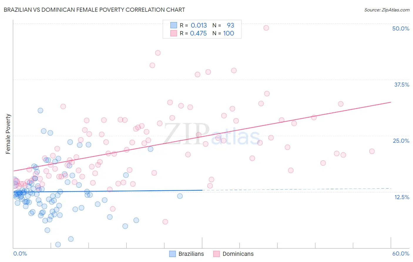 Brazilian vs Dominican Female Poverty