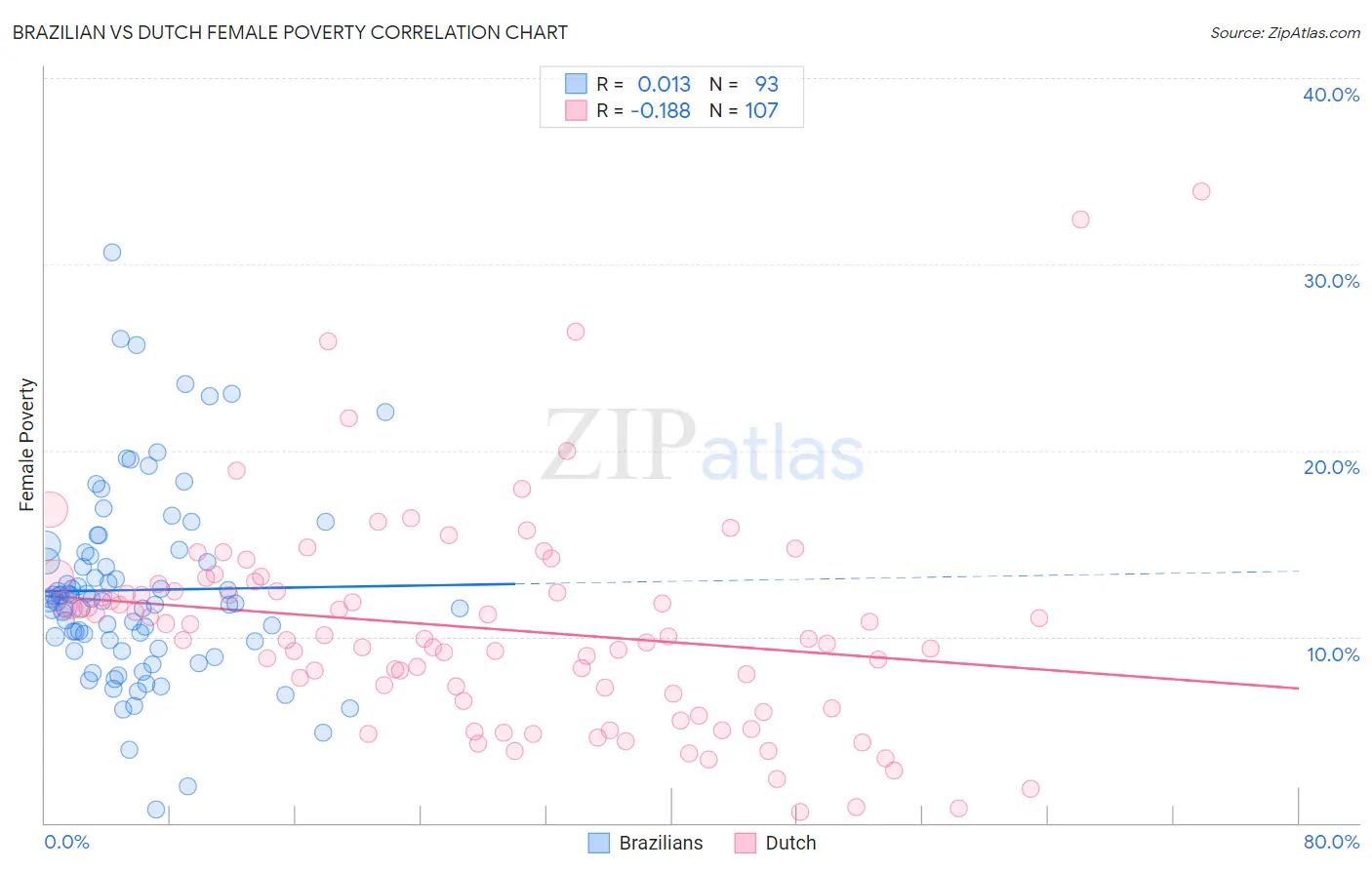 Brazilian vs Dutch Female Poverty