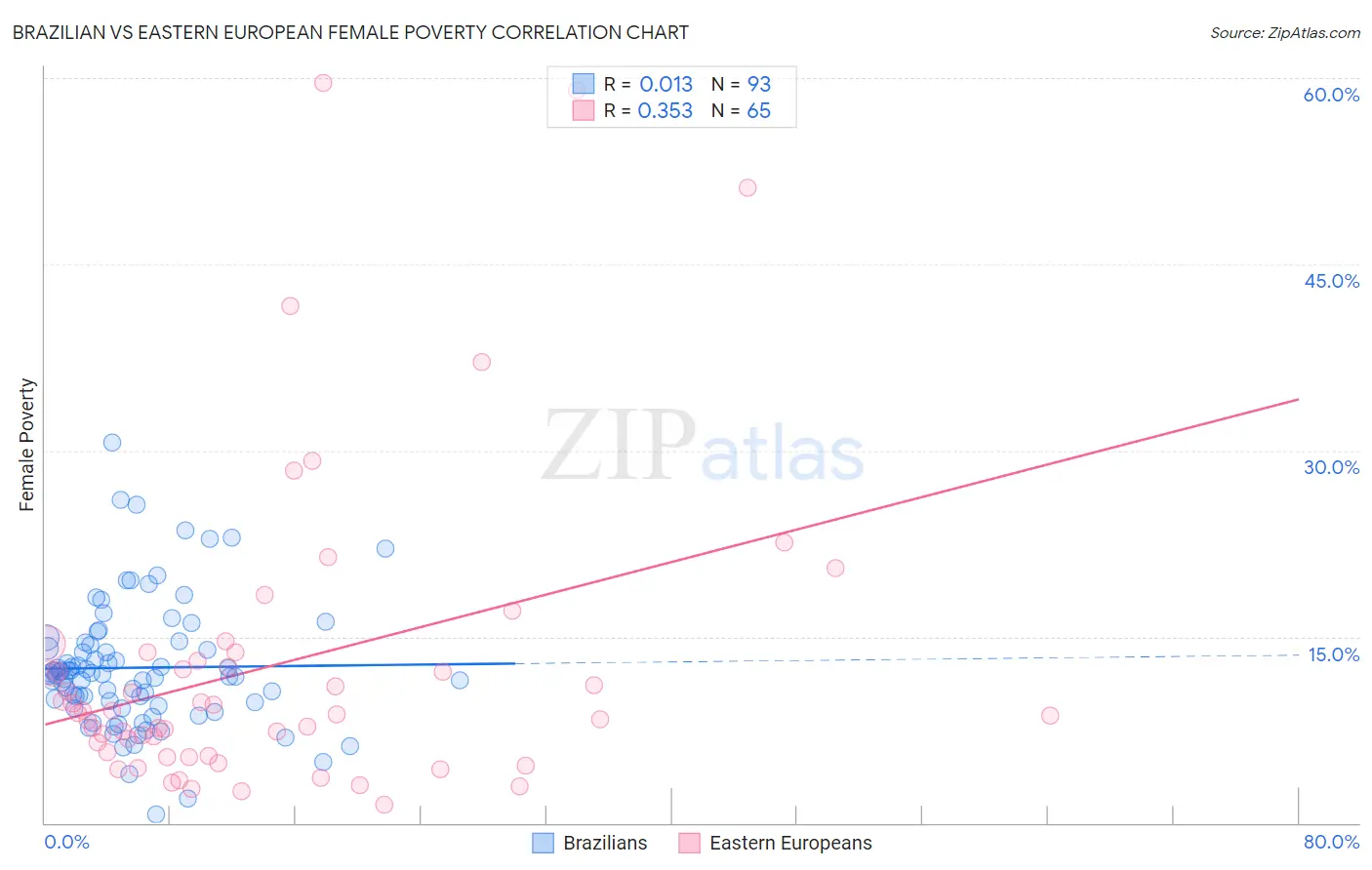 Brazilian vs Eastern European Female Poverty