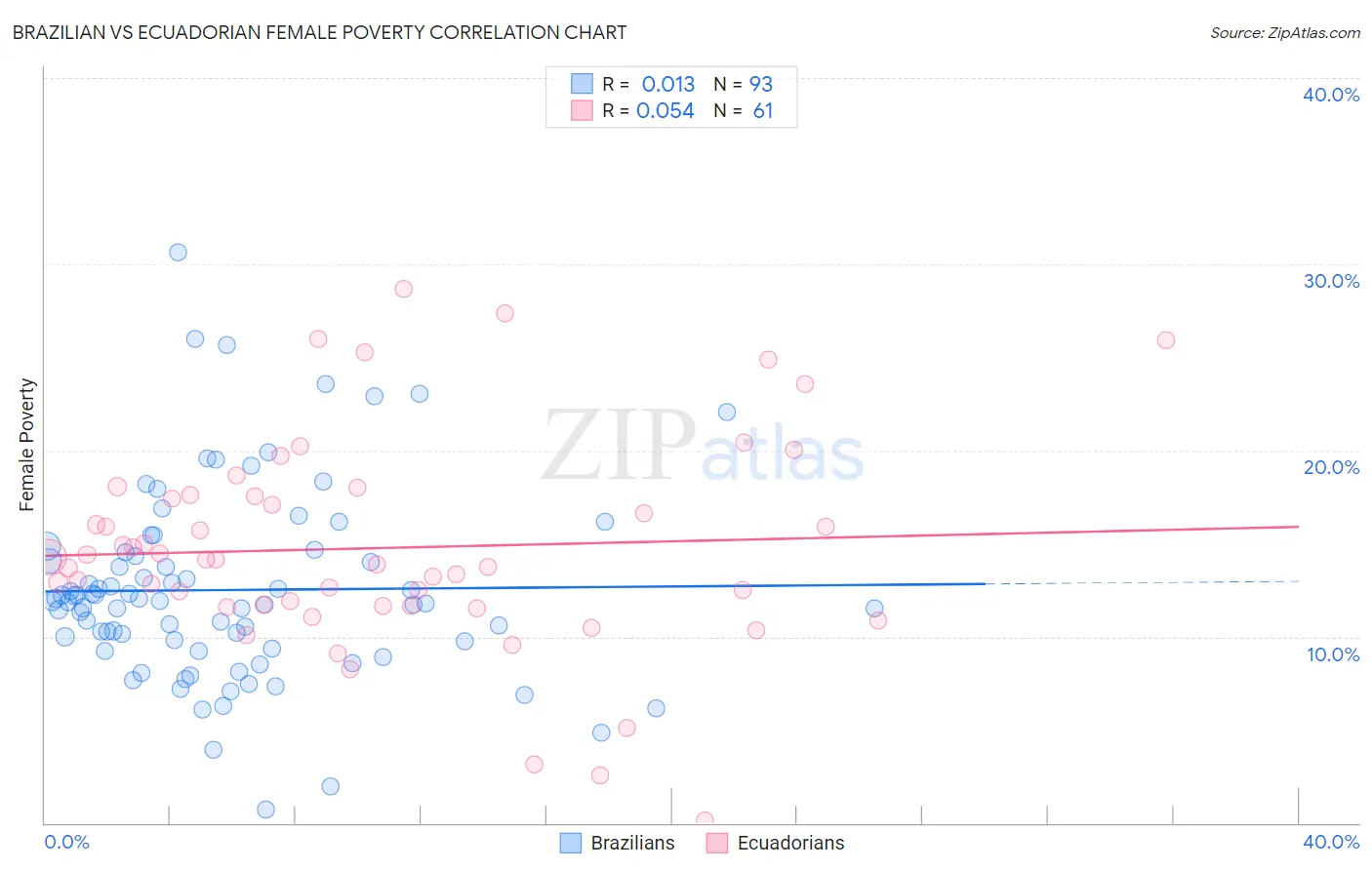 Brazilian vs Ecuadorian Female Poverty