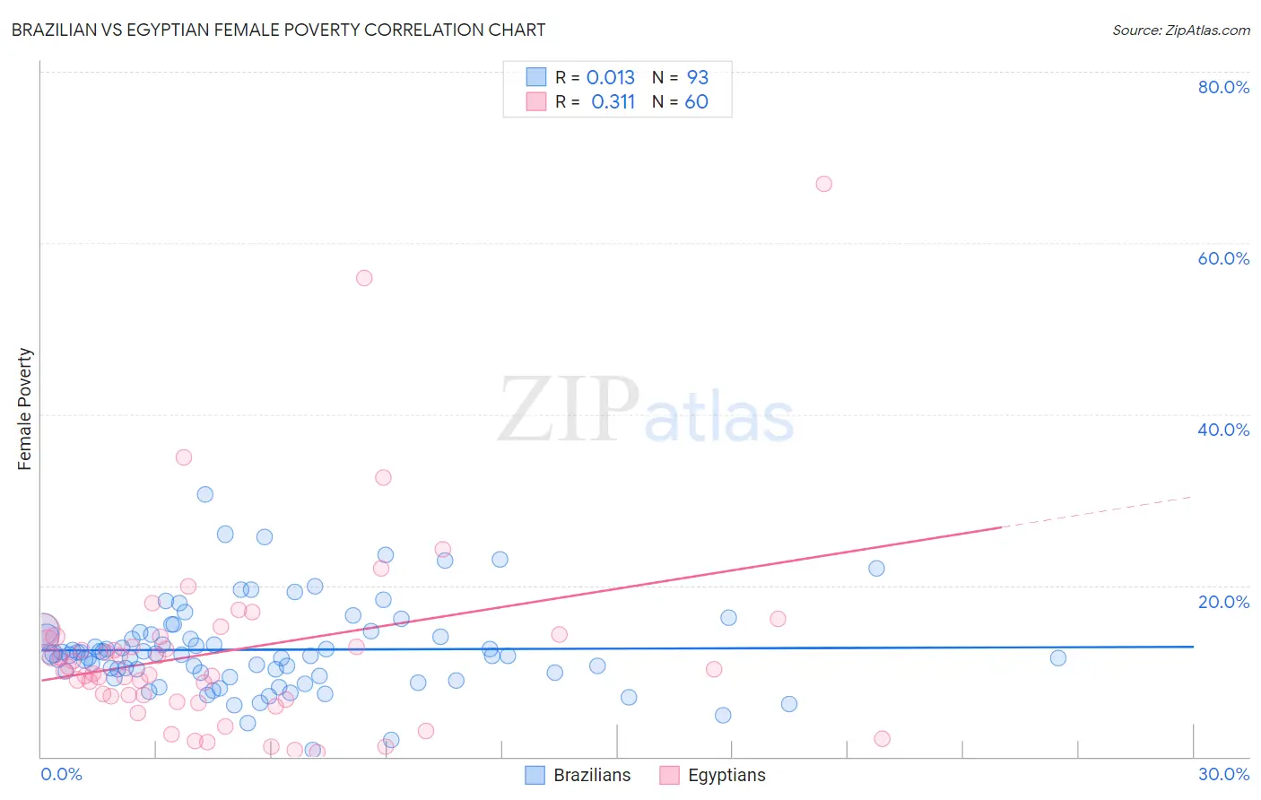 Brazilian vs Egyptian Female Poverty