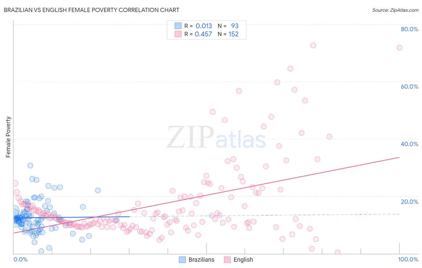 Brazilian vs English Female Poverty