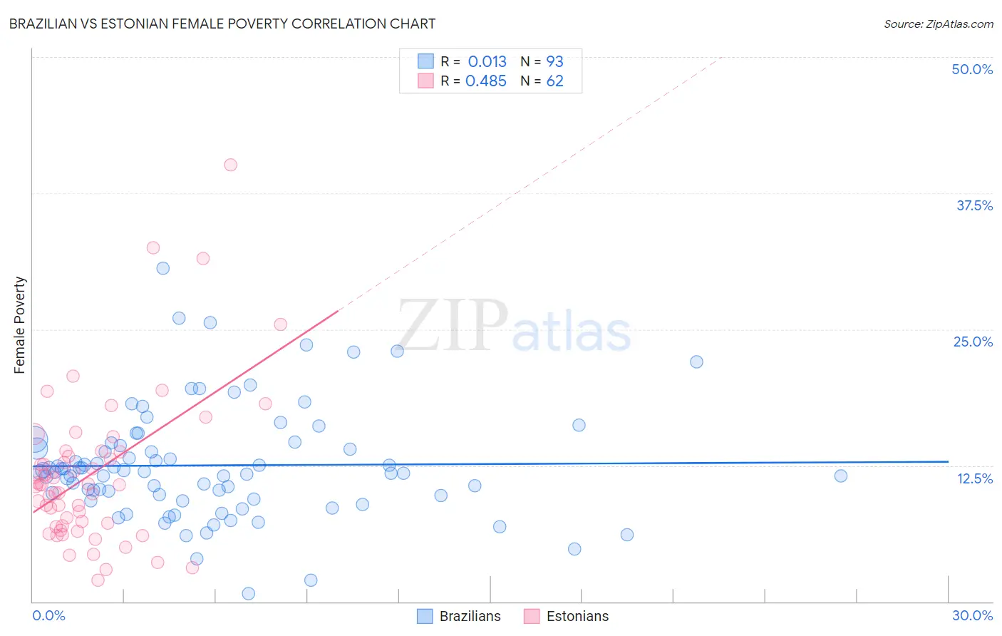 Brazilian vs Estonian Female Poverty