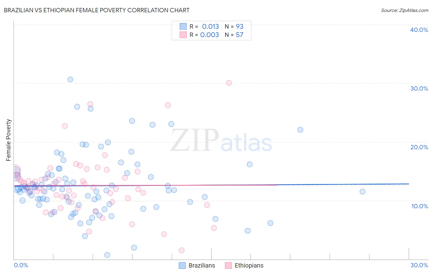 Brazilian vs Ethiopian Female Poverty