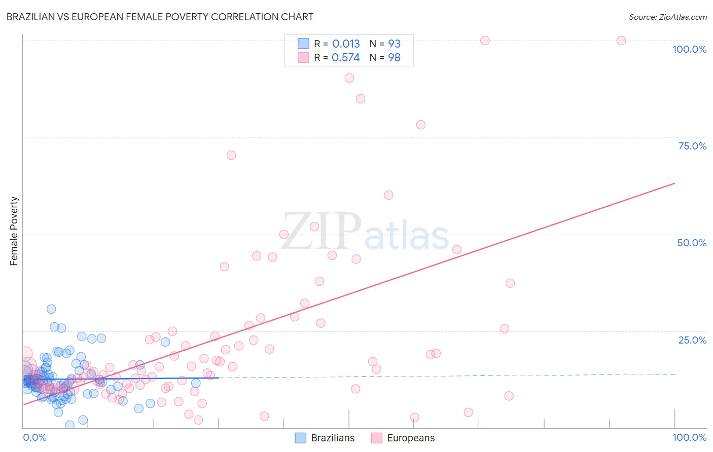 Brazilian vs European Female Poverty