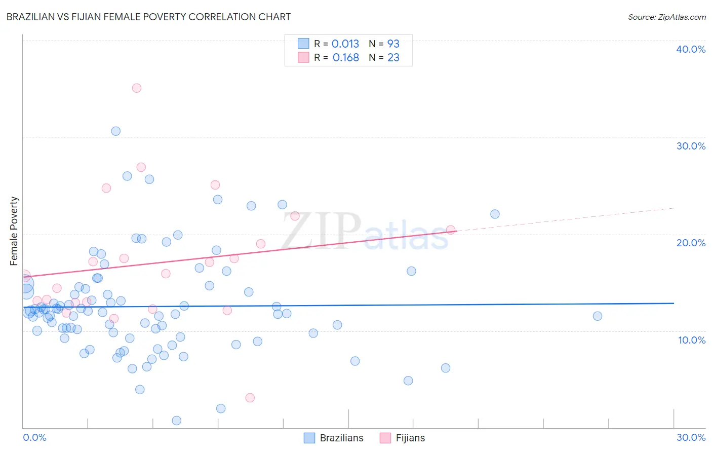 Brazilian vs Fijian Female Poverty