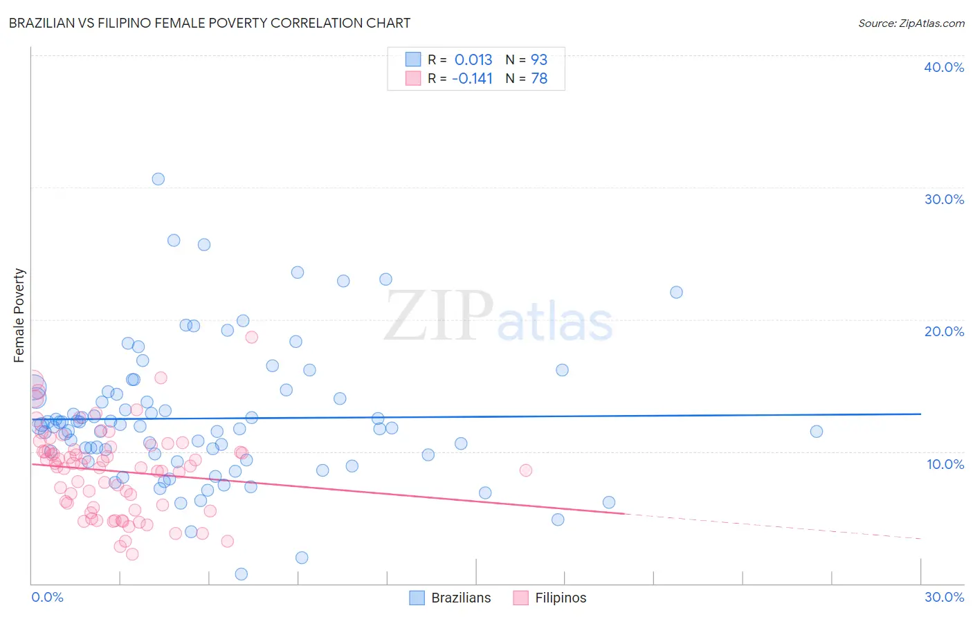 Brazilian vs Filipino Female Poverty