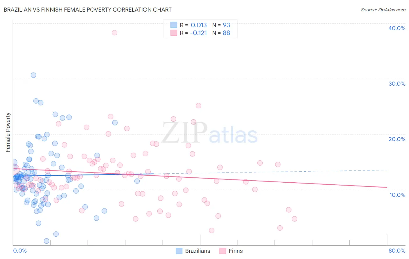 Brazilian vs Finnish Female Poverty
