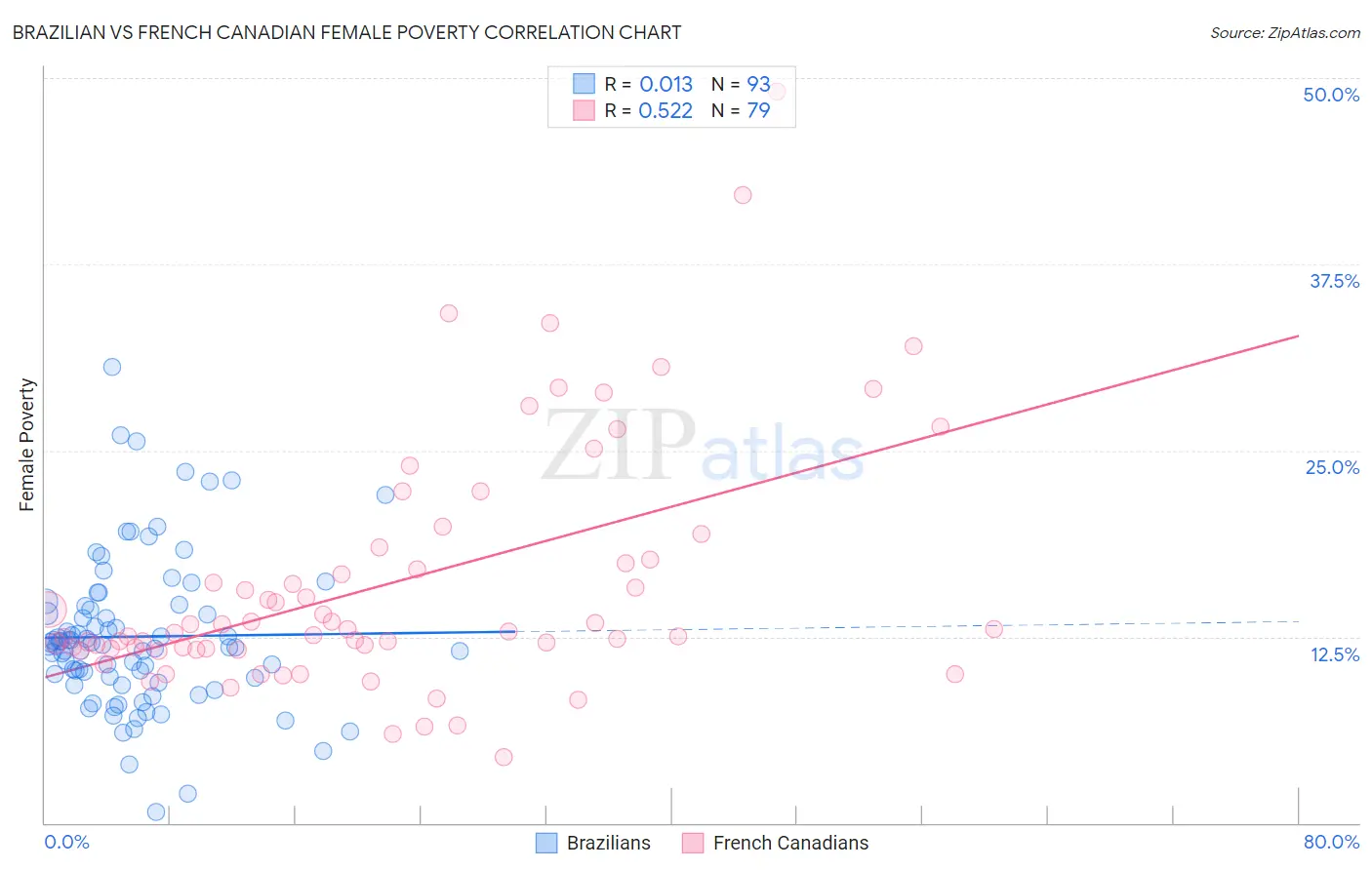 Brazilian vs French Canadian Female Poverty